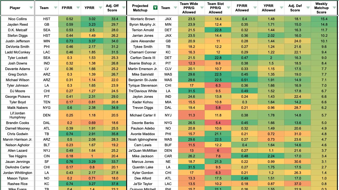 WR/CB Matchups for Fantasy Football Sleepers, Targets for Week 4 (2024
